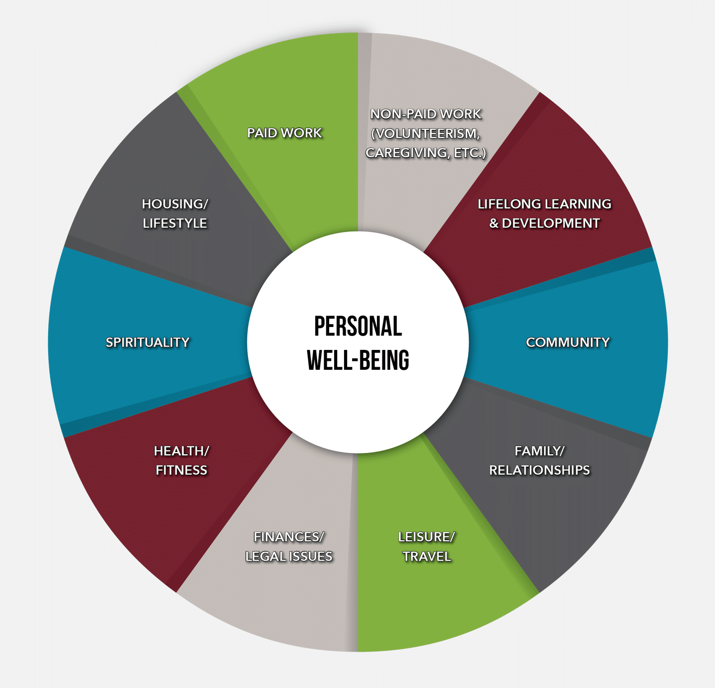 Pie chart on personal well-being. The parts of the pie chart are labeled paid work, non-paid work (volunteerism, caregiving, etc.), lifelong learning & development, community, family/relationships, leisure/travel, finance/legal issues, health/fitness, spirituality, housing/lifestyle