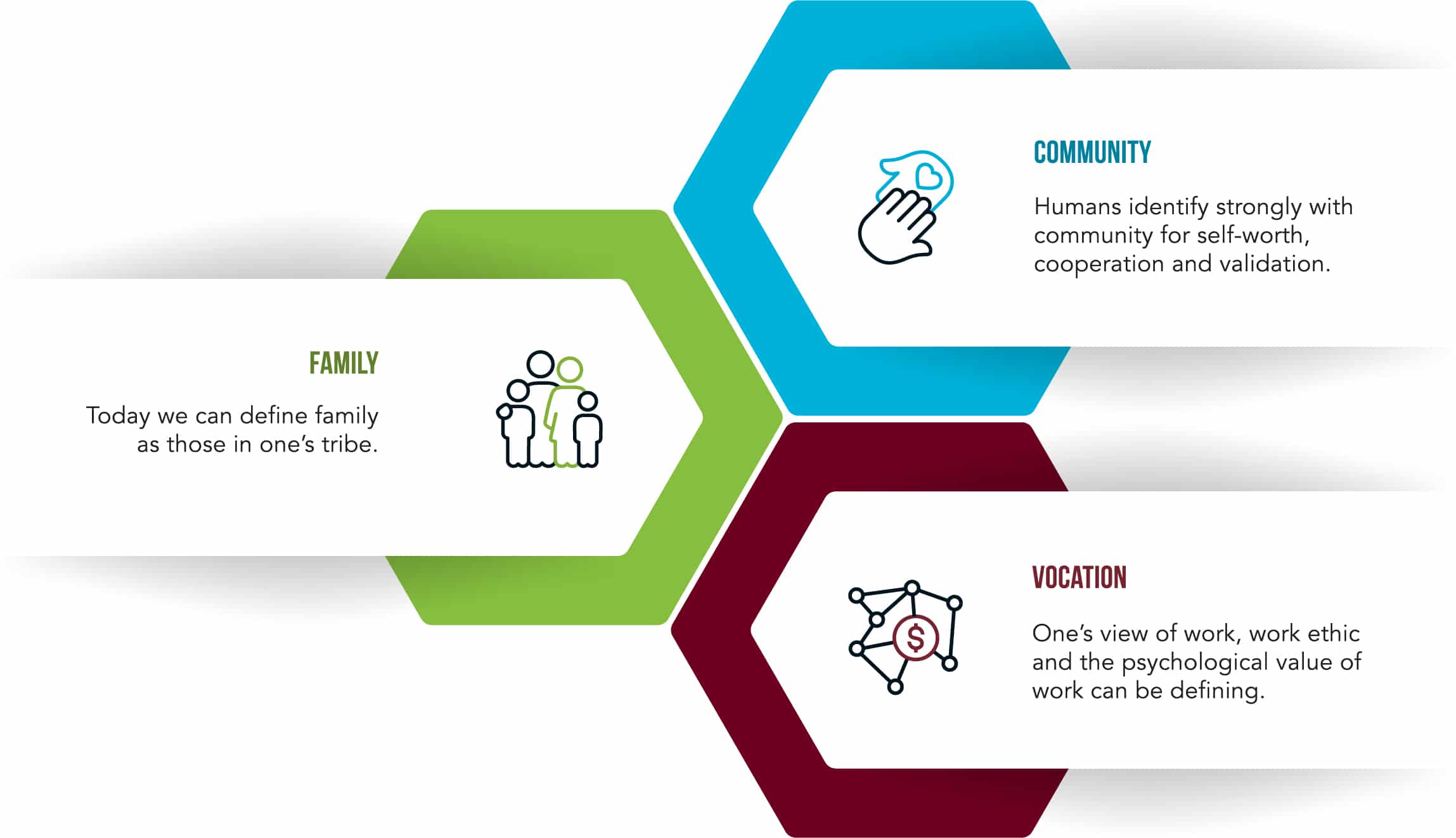 Infographic: Family: Today we can define family as those in one's tribe; Community: Humans identify strongly with community for self-worth, cooperation and validation; Vocation: One's view of work, work ethic and the psychological value of work can be defining