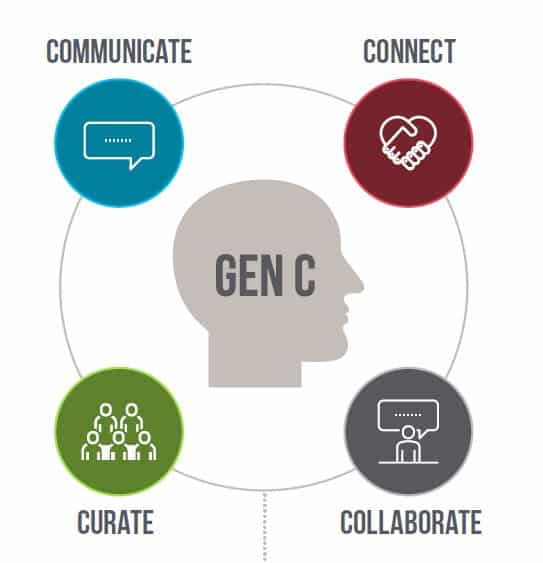 Diagram depicting the four principles of the Gen C method Generation Caregiver. In the center is a human head labelled gen C. Around it are four circles labelled communicate, connect, curate, and collaborate.