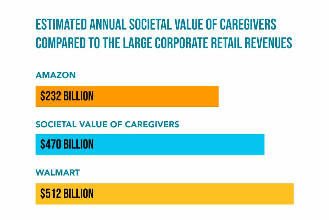 A chart of estimated value of caregivers compared to corporate retail revenues