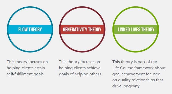 Three circles with text depicting flow theory, generativity theory, and linked lives theory. Flow theory: this theory focuses on helping clients attain self-fulfillment goals. Generativity theory: this theory focuses on helping clients achieve goals of helping others. Linked lives theory: this theory is part of the Life Course framework about goal achievement focused on quality relationships that drive longevity.