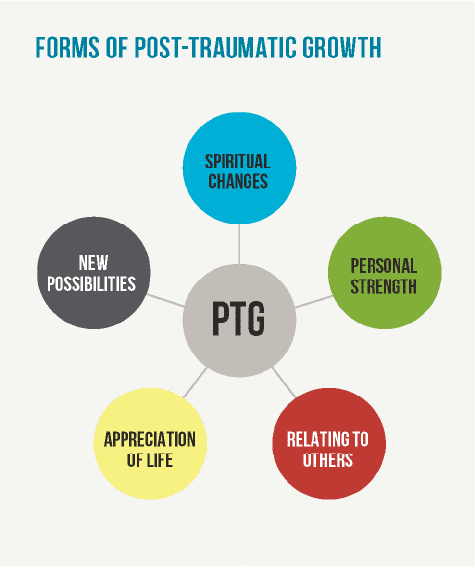 Web diagram depicting forms of post-traumatic growth. The center circle is labelled PTG. Five circle connected to that are labelled spiritual changes, personal growth, relating to others, appreciation of life, and new possibilities.