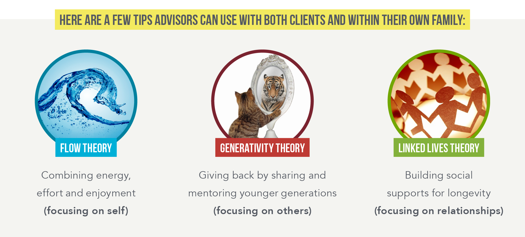 Graphic with three circles that explain a few tips advisors can use with both clients and within their own family. The first circle shows a wave of water and says Flow Theory: Combining energy, effort ad enjoyment (focusing on self). The second circle shows a cat looking in a mirror and seeing a reflection of a tiger and says Generativity Theory: Giving back by sharing and mentoring younger generations (focusing on others). The third circle shows paper dolls holding hands and says Linked Lived Theory: Building social supports for longevity (focusing on relationships)