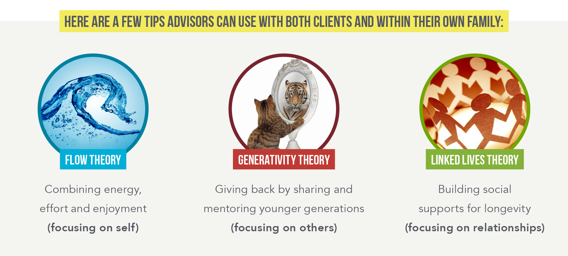 Graphic with three circles that explain a few tips advisors can use with both clients and within their own family. The first circle shows a wave of water and says Flow Theory: Combining energy, effort ad enjoyment (focusing on self). The second circle shows a cat looking in a mirror and seeing a reflection of a tiger and says Generativity Theory: Giving back by sharing and mentoring younger generations (focusing on others). The third circle shows paper dolls holding hands and says Linked Lived Theory: Building social supports for longevity (focusing on relationships)