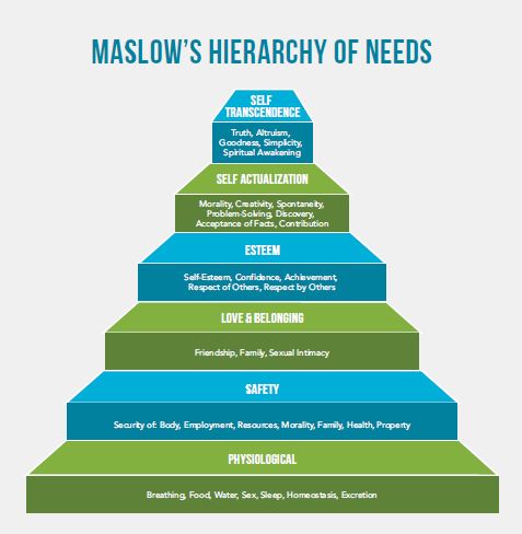 Image depicting Maslow's Hierarchy of Needs Pyramid