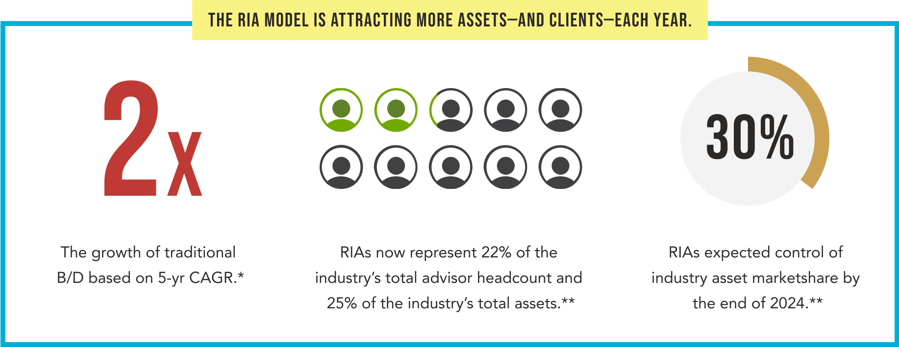 Graphic titled The RIA model is Attracting more Assets–and Clients–Each Year. The graphic is split into three parts. The first parts says 2 times the growth of traditional B/D based on 5 year CAGR*. The second part says RIAs now represent 22% of the industry's total advisor headcount and 25% of the industry's total assets**. The third part says 30% RIAs expected control of industry asset marketshare by the end of 2024**.